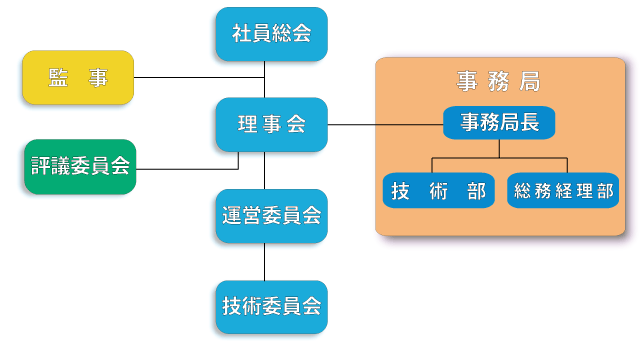 理事 会 組織 委員